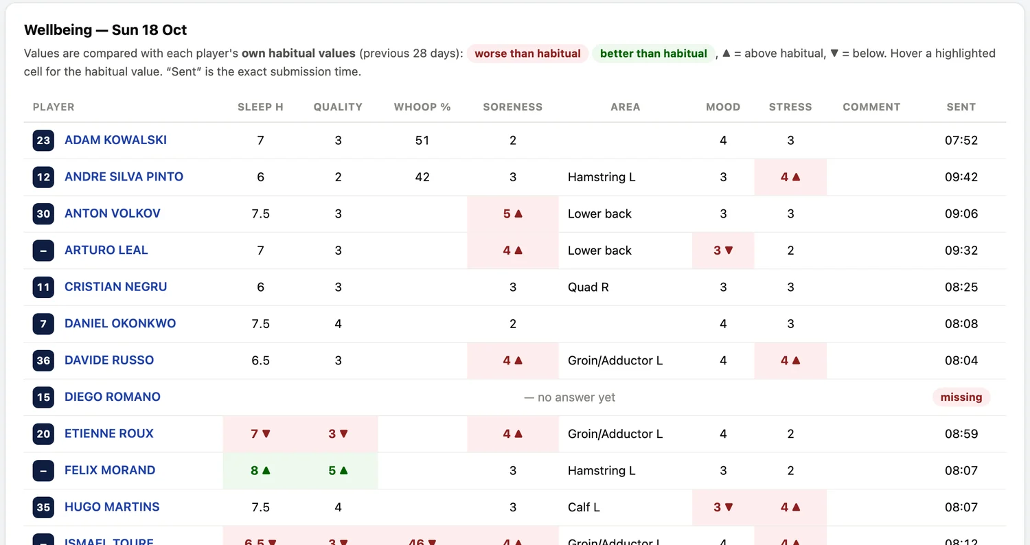 The staff dashboard: every player's wellbeing answers for the day, with values worse than their own habit highlighted and the exact time each answer arrived.