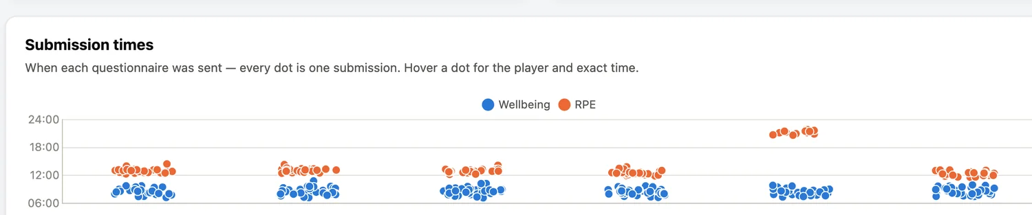 A scatter chart of submission times across a microcycle, wellbeing in the morning and effort ratings in the evening.